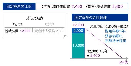 資産除去債務の図解2