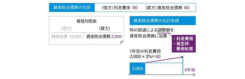 資産除去債務の図解3