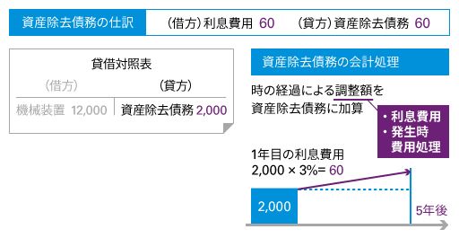 資産除去債務の図解3