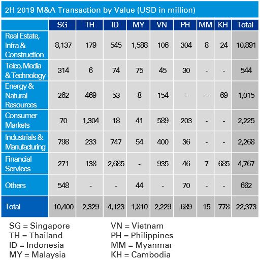 Japanese alt text: 2H 2019 M&A Transaction by Value (USD in million)