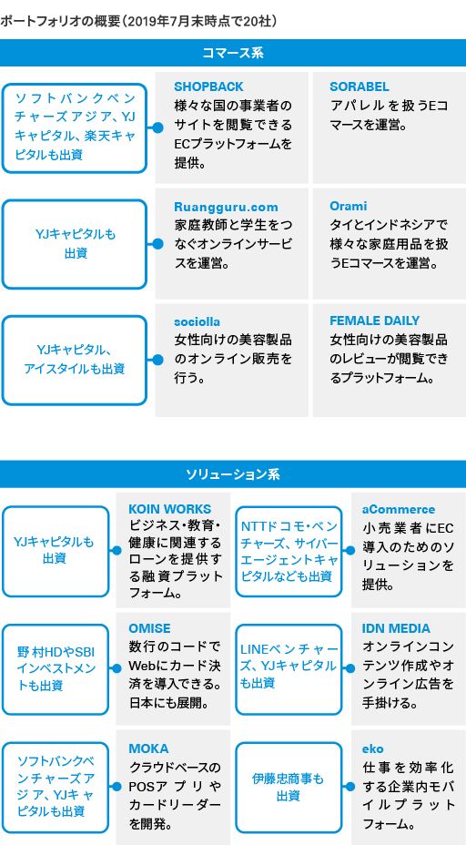 Japanese alt text: SinarMas Digital Venturesポートフォリオの概要