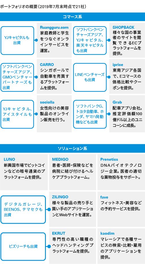 Japanese alt text: Venturra Capitalポートフォリオの概要
