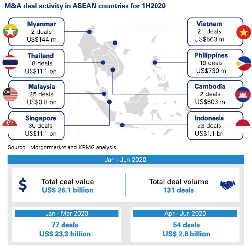 Japanese alt text: M＆A deal activity in ASEAN countries for 1H2020