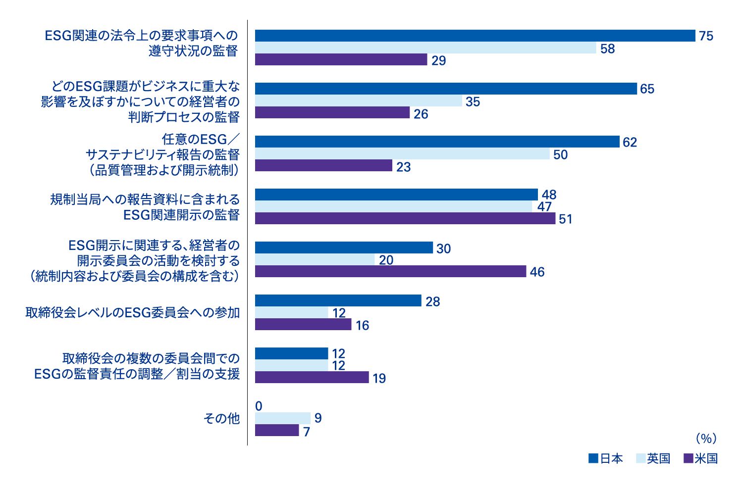 設問6 ESG関連の課題の監督において、監査委員会はどのような役割を担っているか？ （該当するものをすべて選択）