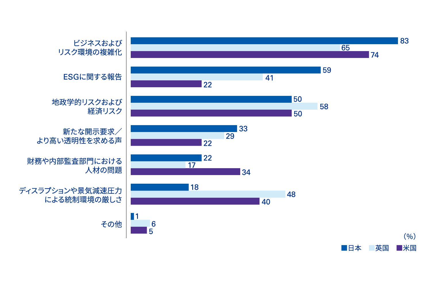 設問1 今後数ヵ月において、監査委員会が注目し検討する課題に最も大きな影響を 与えるとみられるマクロトレンドは？（3つまで選択）