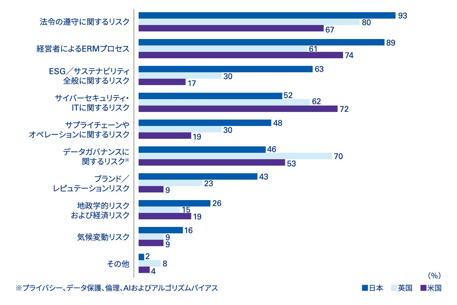 設問2 財務報告や関連する統制リスクに加えて、監査委員会はどのリスクに対して重大な 監督責任を有しているか？（ 該当するものをすべて選択）