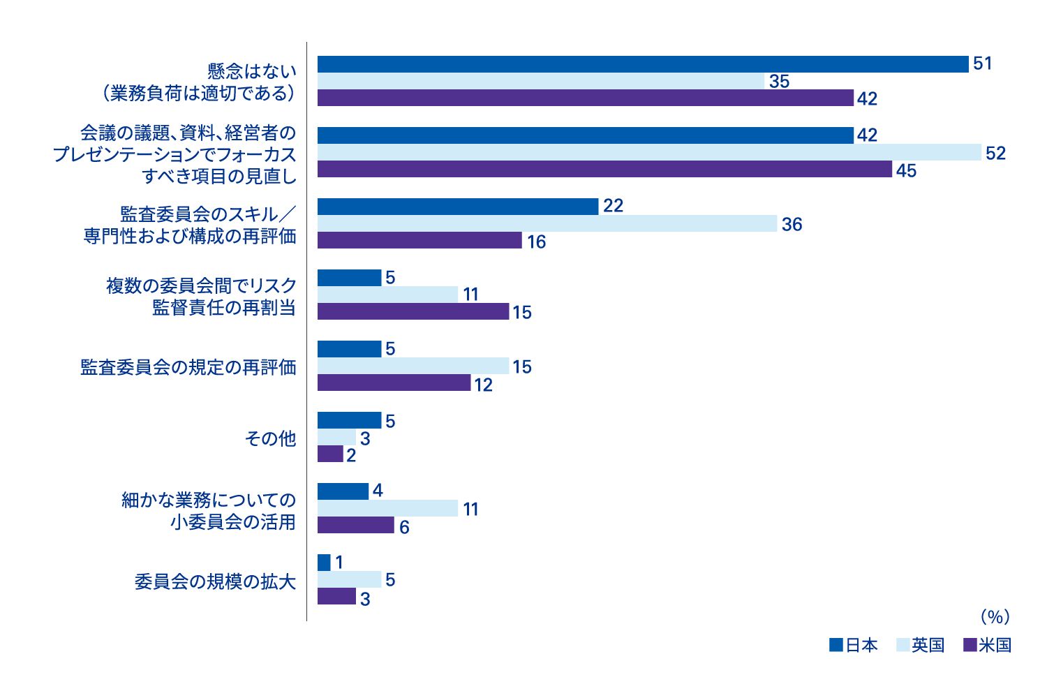 設問3 監査委員会は、委員会の業務負荷に関する懸念にどのように対応しているか？ （該当するものをすべて選択）