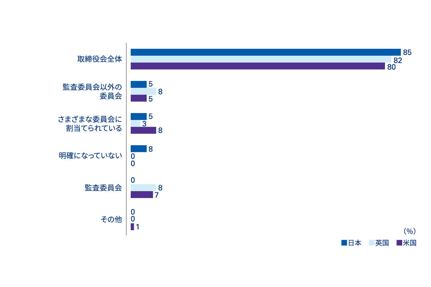 設問4 会社の主要な／ミッションクリティカルなリスクの監督について、責任の所在は どこにあるか？