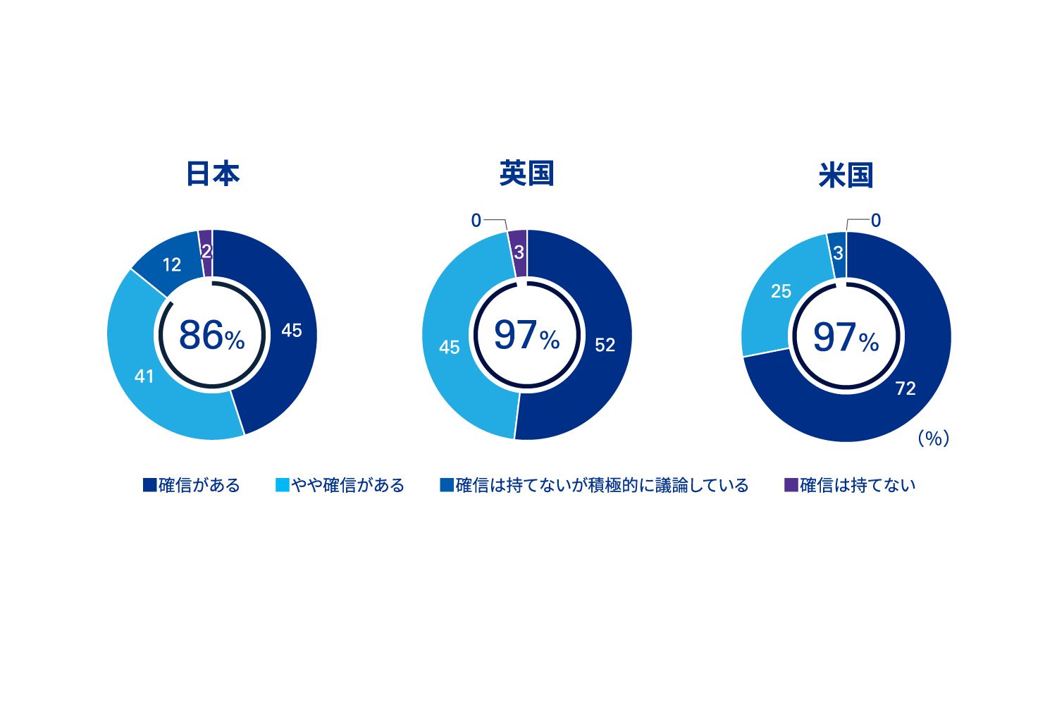 設問5 取締役会および経営者が、会社の主要な／ミッションクリティカルなリスクに ついての明確な共通理解を持っていることについて、どの程度確信を持っているか？