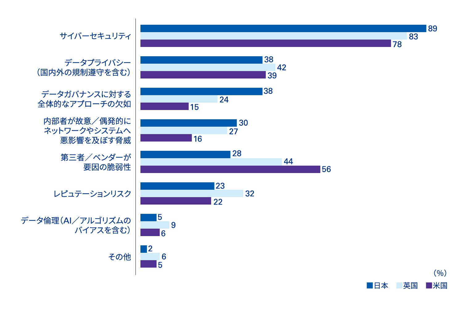 図表1 監査委員会の構成やスキルセットに関連してどのような懸念がありますか？