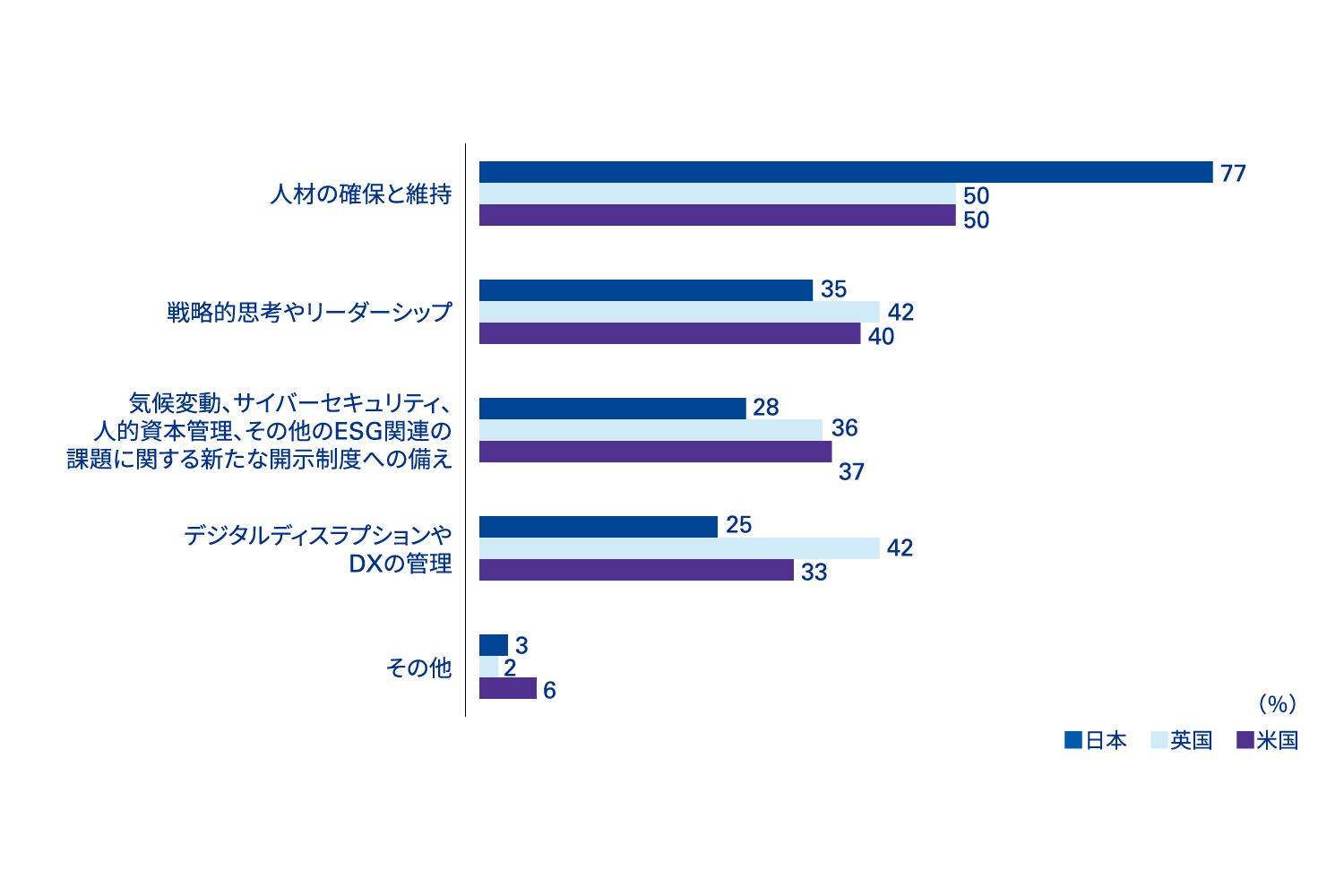 図表3 財務部門が直面している最も大きな課題はどれだと思いますか？