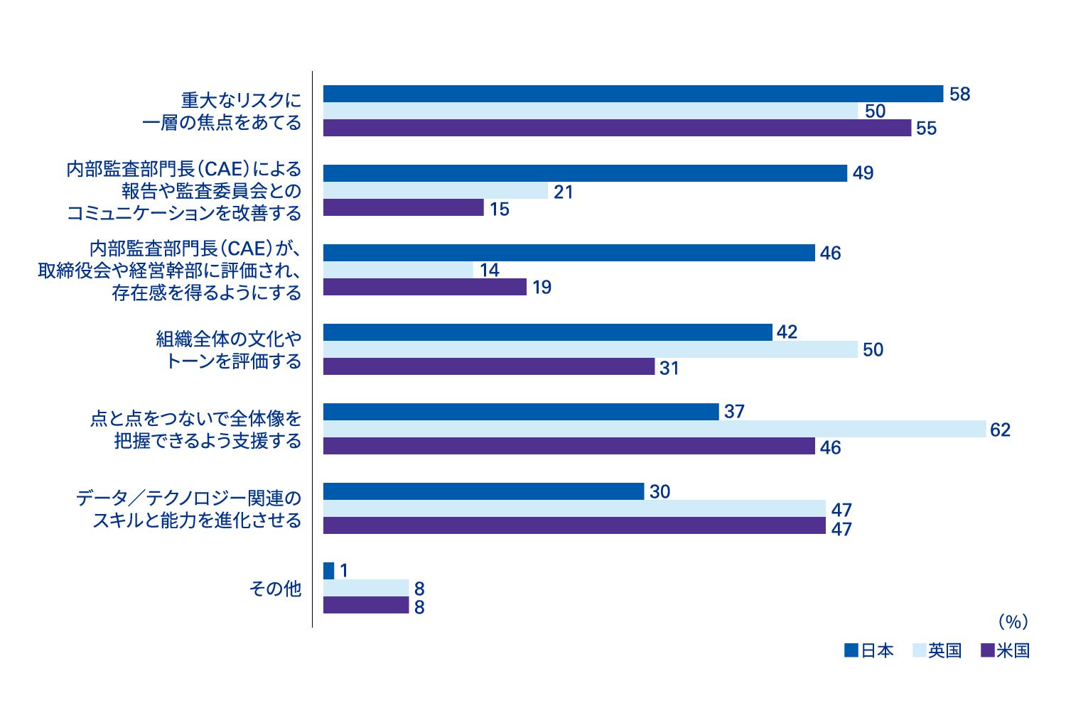 設問12 どのような方法をとることが、監査委員会にとっての内部統制機能の価値を 高めると考えるか？（該当するものをすべて選択）