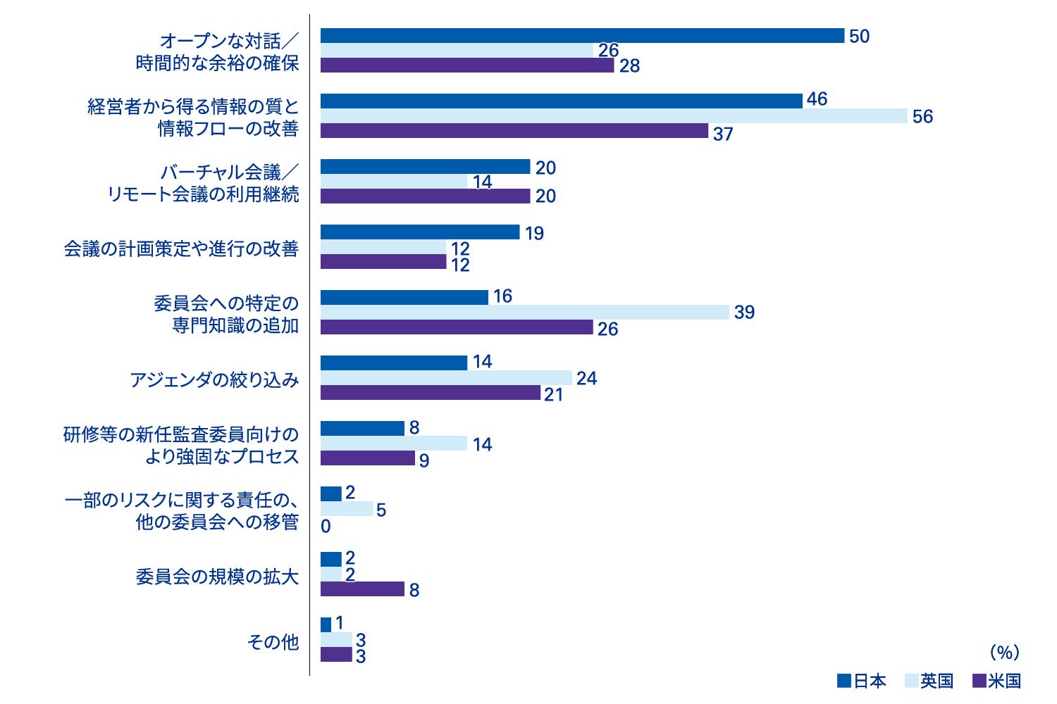 設問14 （3つまで選択） 今後監査委員会の実効性と時間を最大限に活かすために、最も大切なことは何か？