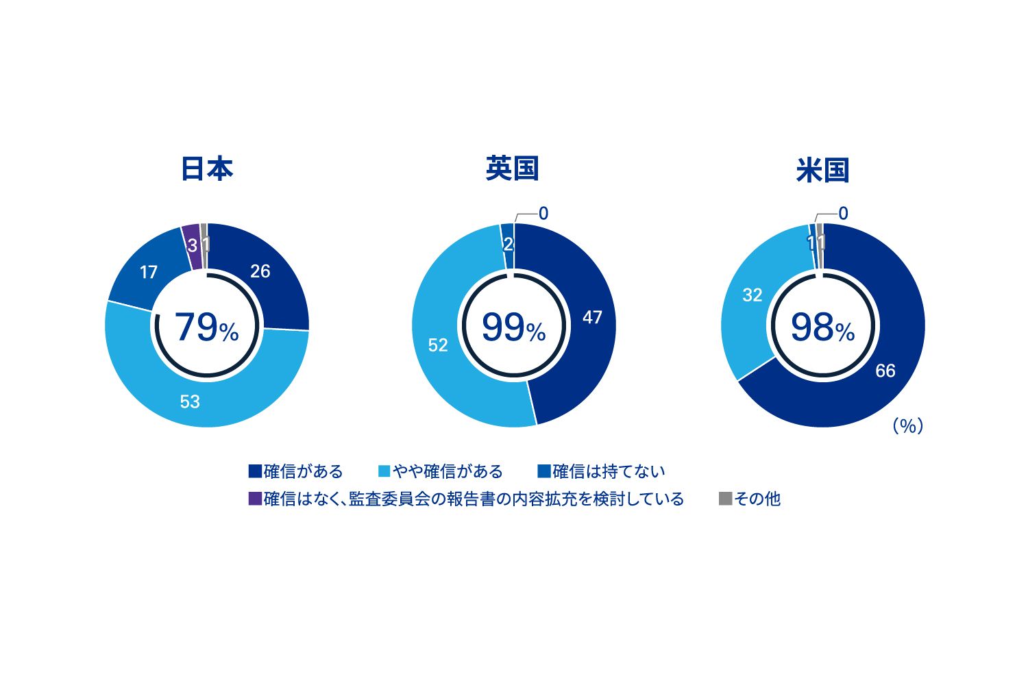 設問15 監査委員会の監督業務に関して、投資家・規制当局・その他の外部ステークホル ダーに提供している説明が適切であることに、どの程度の確信を持っているか？