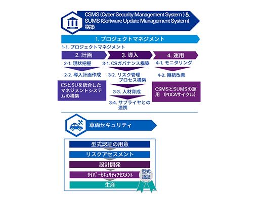 車両サイバーセキュリティ_図表