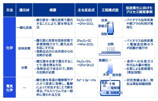 鋼のカーボンニュートラル化の現在地_図表2