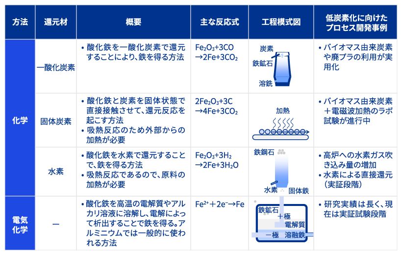 鋼のカーボンニュートラル化の現在地_図表2