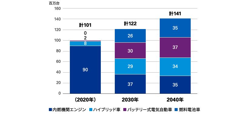 図表　2030年、2040年のパワートレーン別のシェア予測