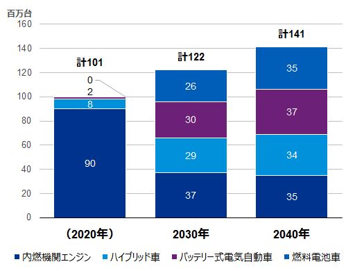 図表　2030年、2040年のパワートレーン別のシェア予測