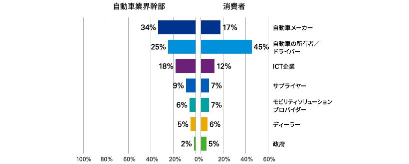コネクティッドカーが生み出す大量の消費者データの所有者は誰か？（グローバル）