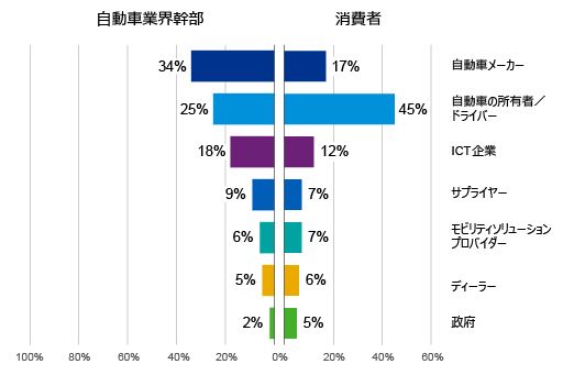 コネクティッドカーが生み出す大量の消費者データの所有者は誰か？（グローバル）