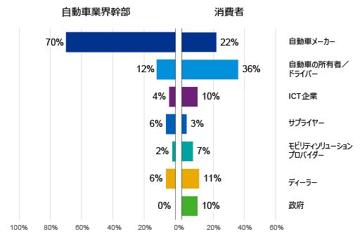 コネクティッドカーが生み出す大量の消費者データの所有者は誰か？（日本）