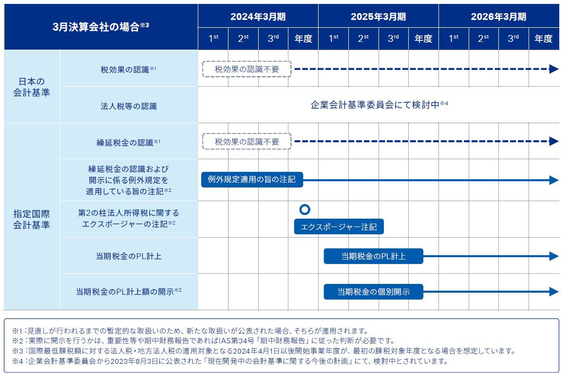 図表4 財務報告