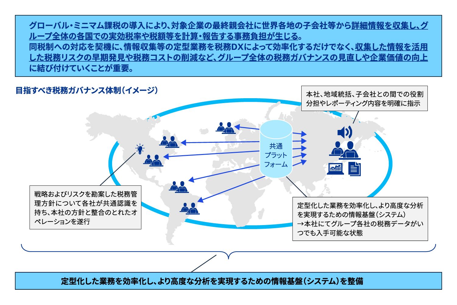 図表1 グローバル・ミニマム課税導入を踏まえた税務のDXの必要性