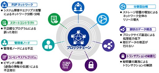 ブロックチェーン基盤評価_図表1