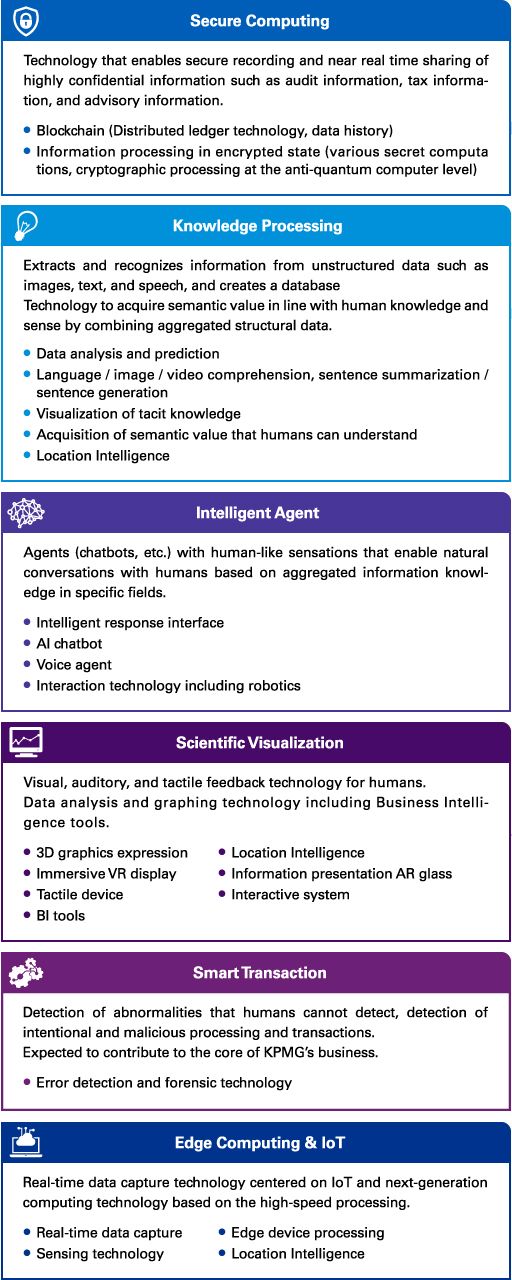 six areas of technology