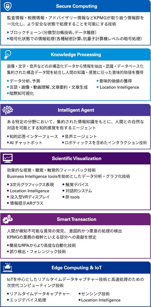 6つの技術領域