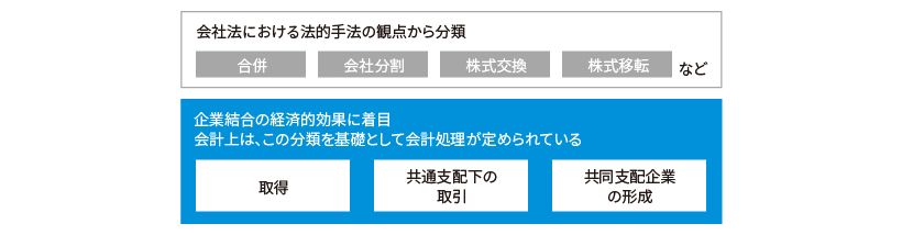 企業結合の法的分類と会計上の分類