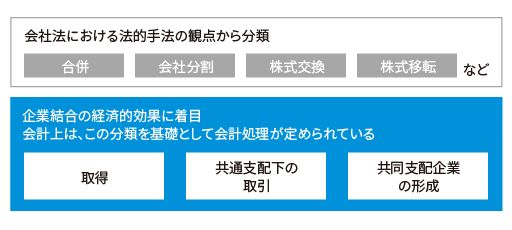 企業結合の法的分類と会計上の分類