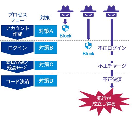 プロセスフローの評価イメージ