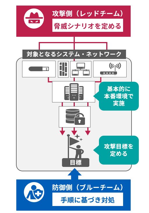 脅威ベースのペネトレテスト