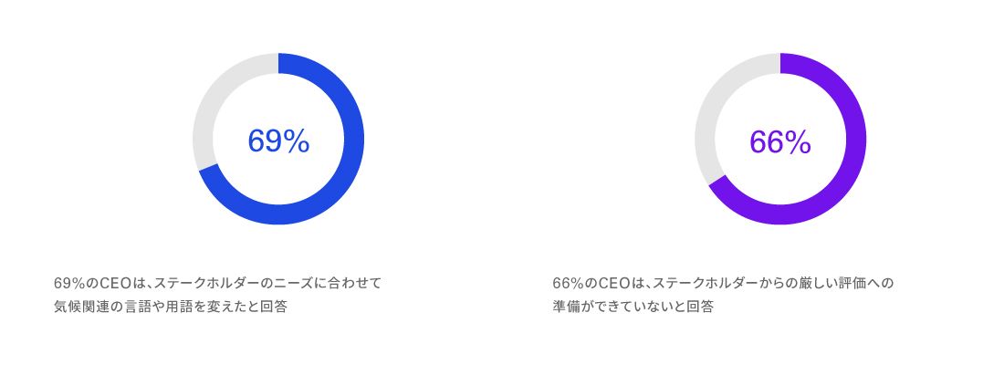 ESGに関するCEOの見解