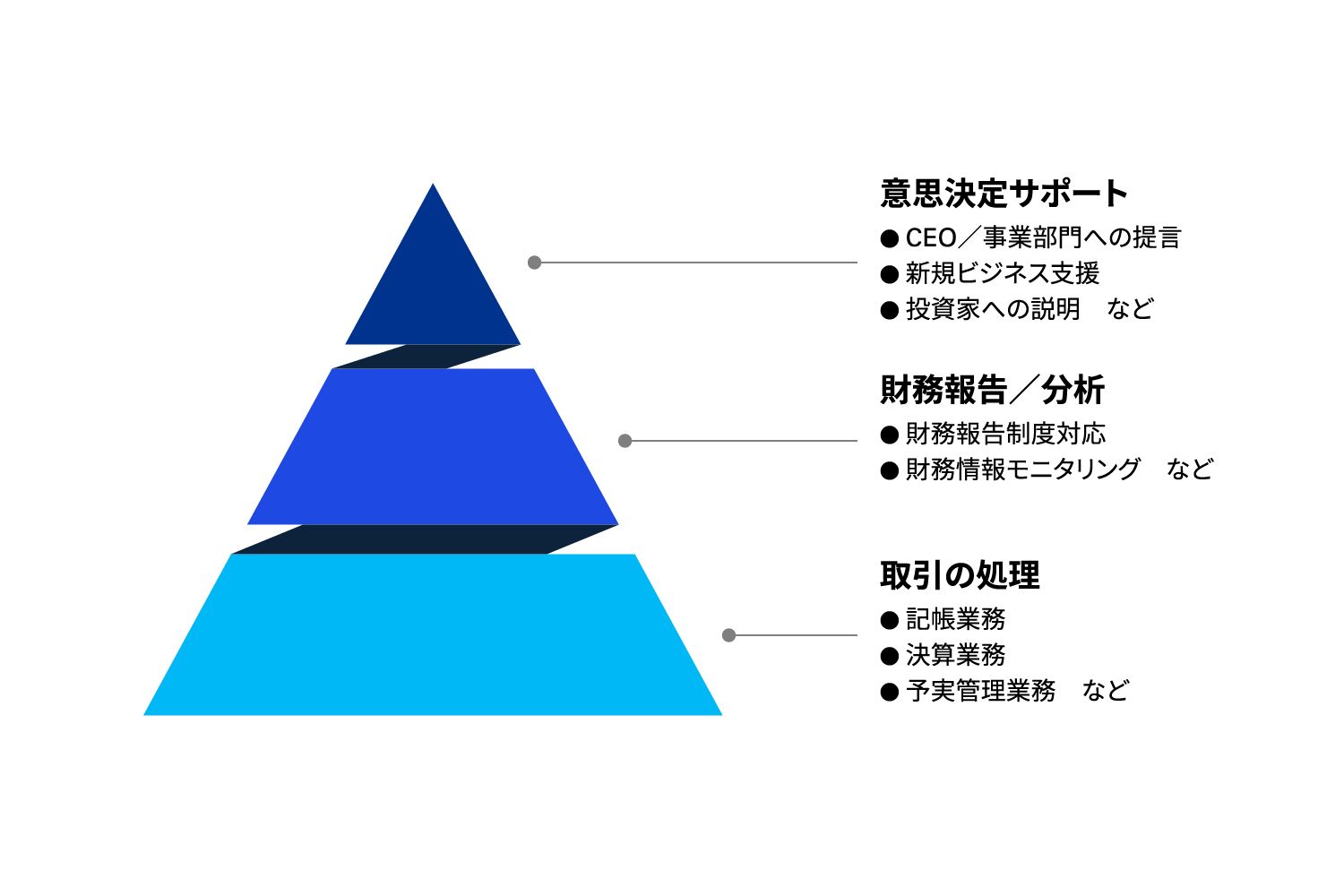 図表1 財務経理部門の現状リソース配分