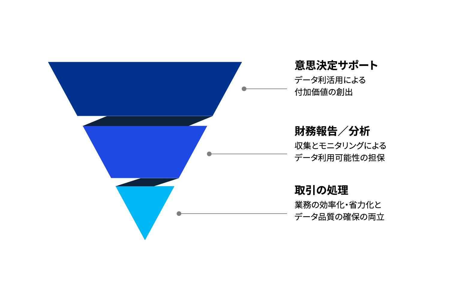 図表2 財務経理部門の目指すべき姿