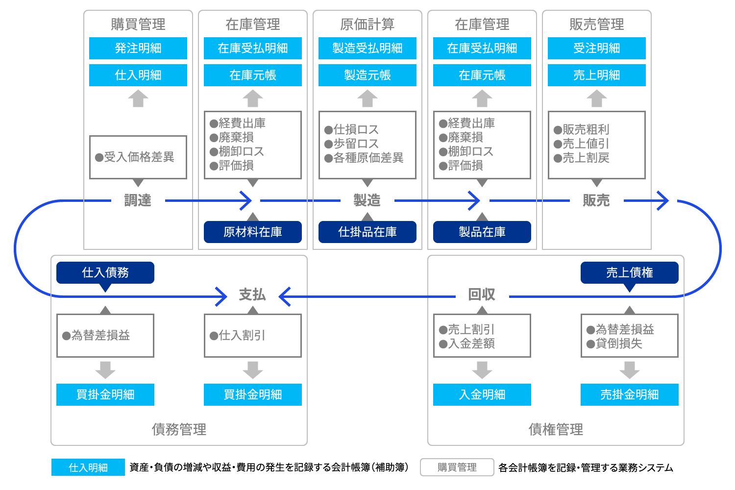 図表3 CFOが持つべき会計帳簿イメージ