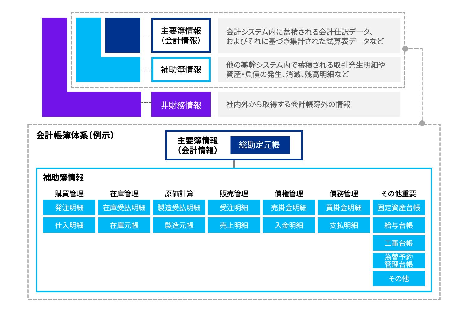 図表4 会計帳簿体系イメージ