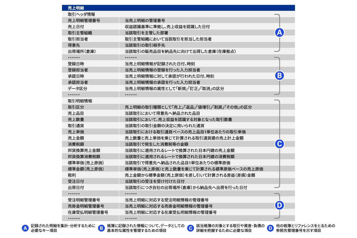 図表5 会計帳簿を構成するデータ項目イメージ