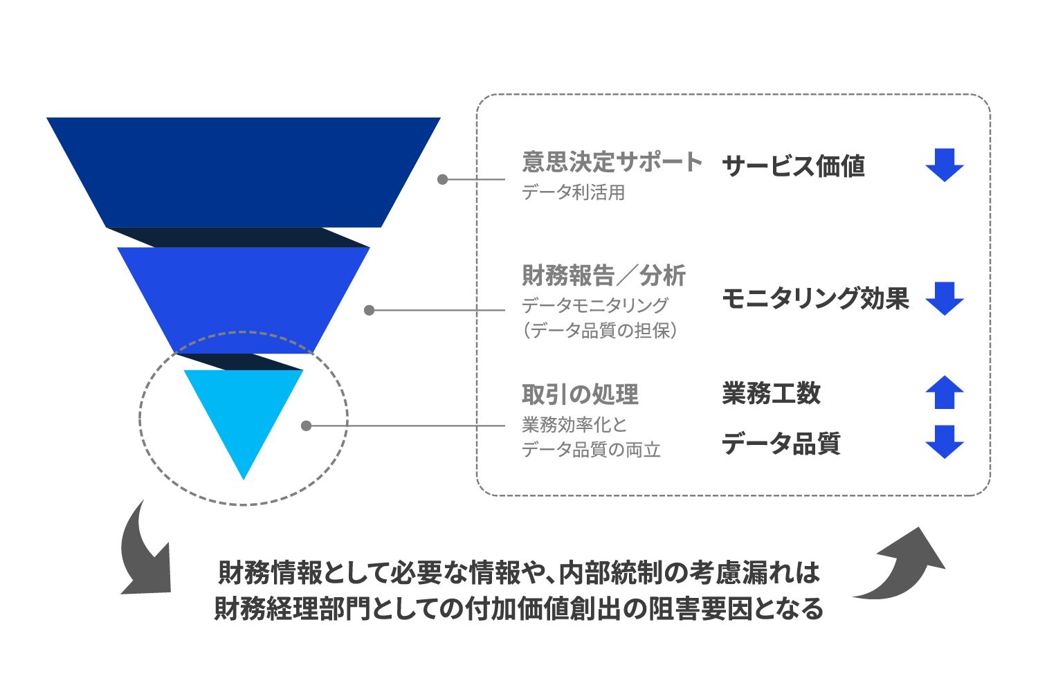 図表7 付加価値創出の阻害要因