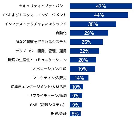 テクノロジー投資の最重要分野