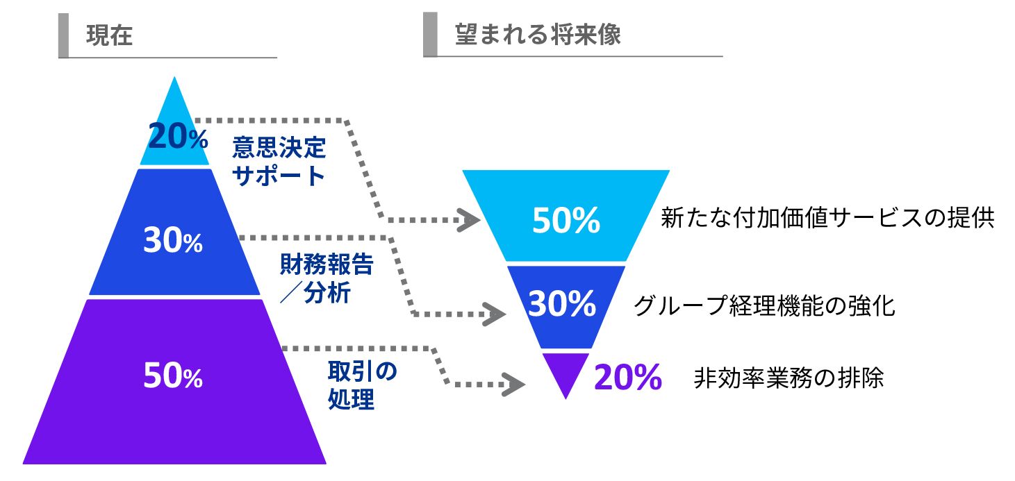 CFOサーベイ3