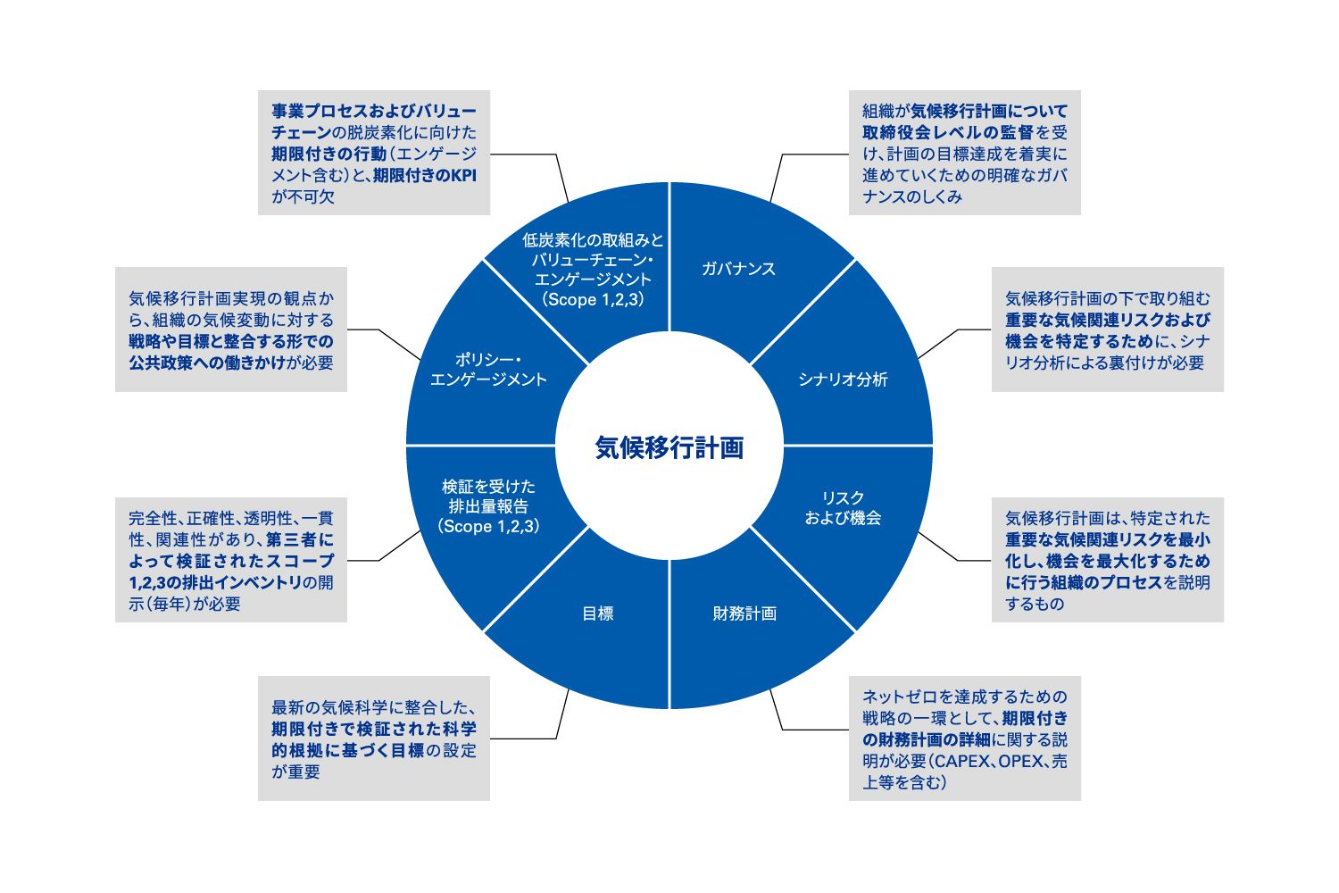 図表1 気候移行計画の構成要素