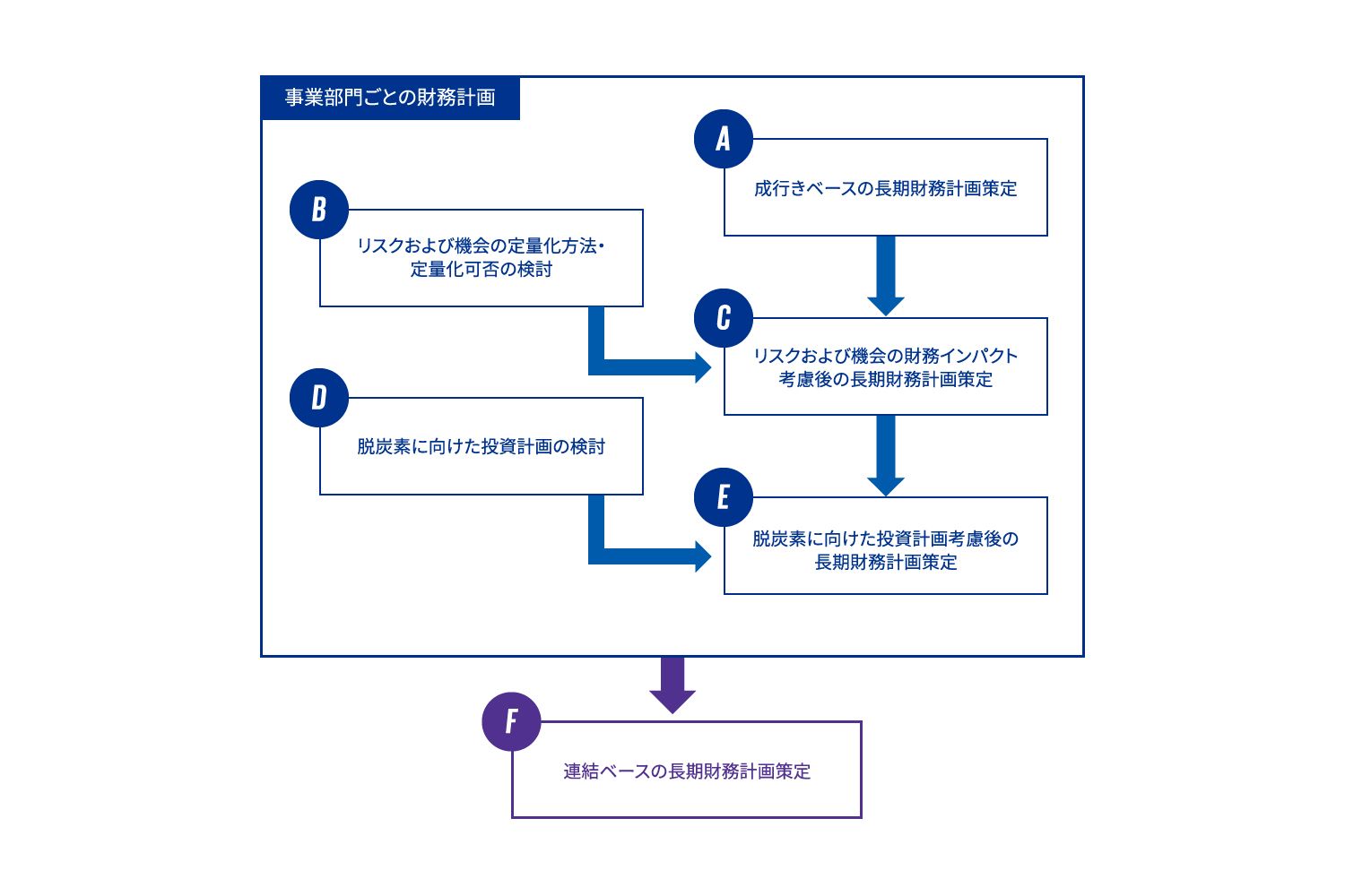 図表2 財務計画策定プロセス