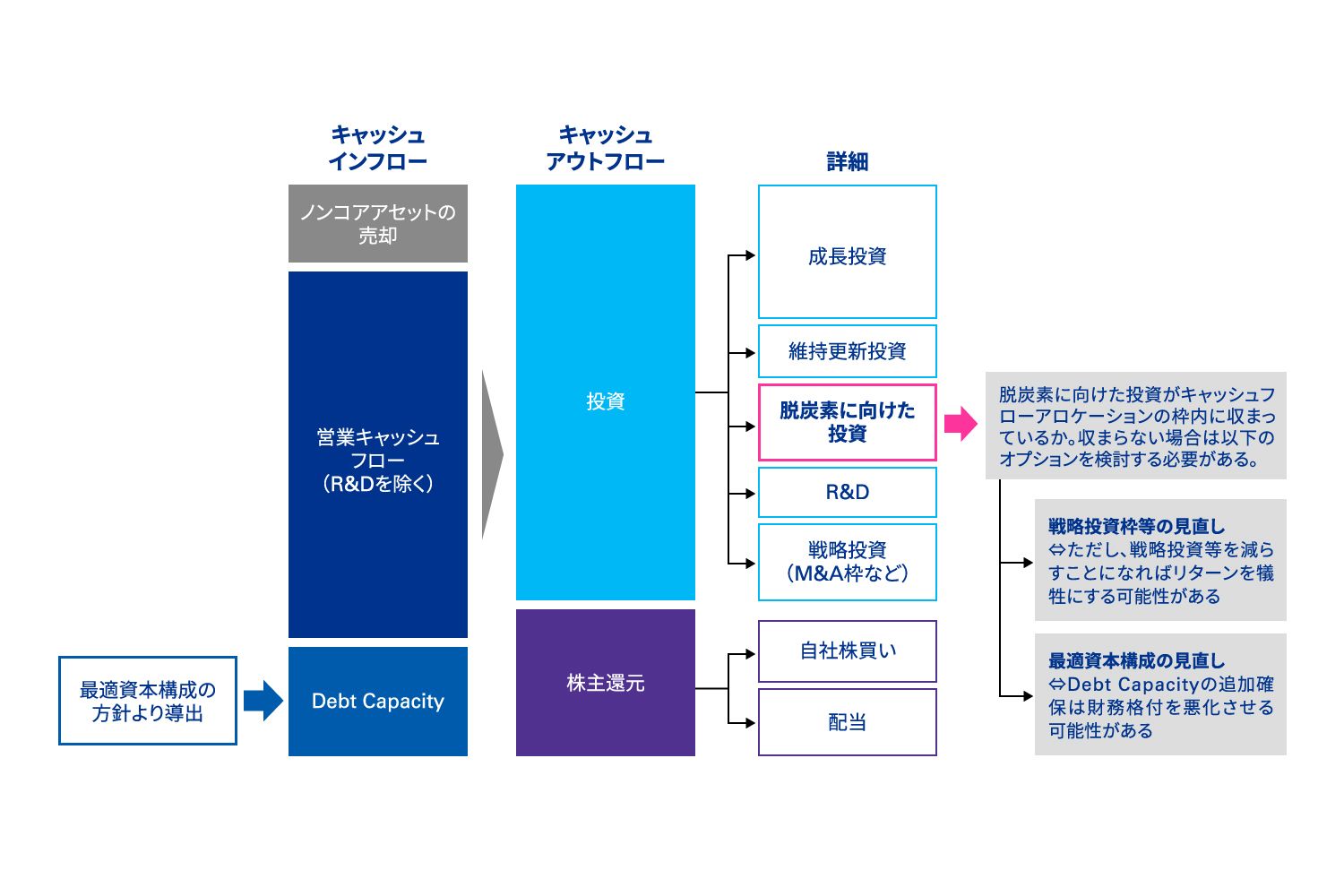 図表3 キャッシュフローアロケーション