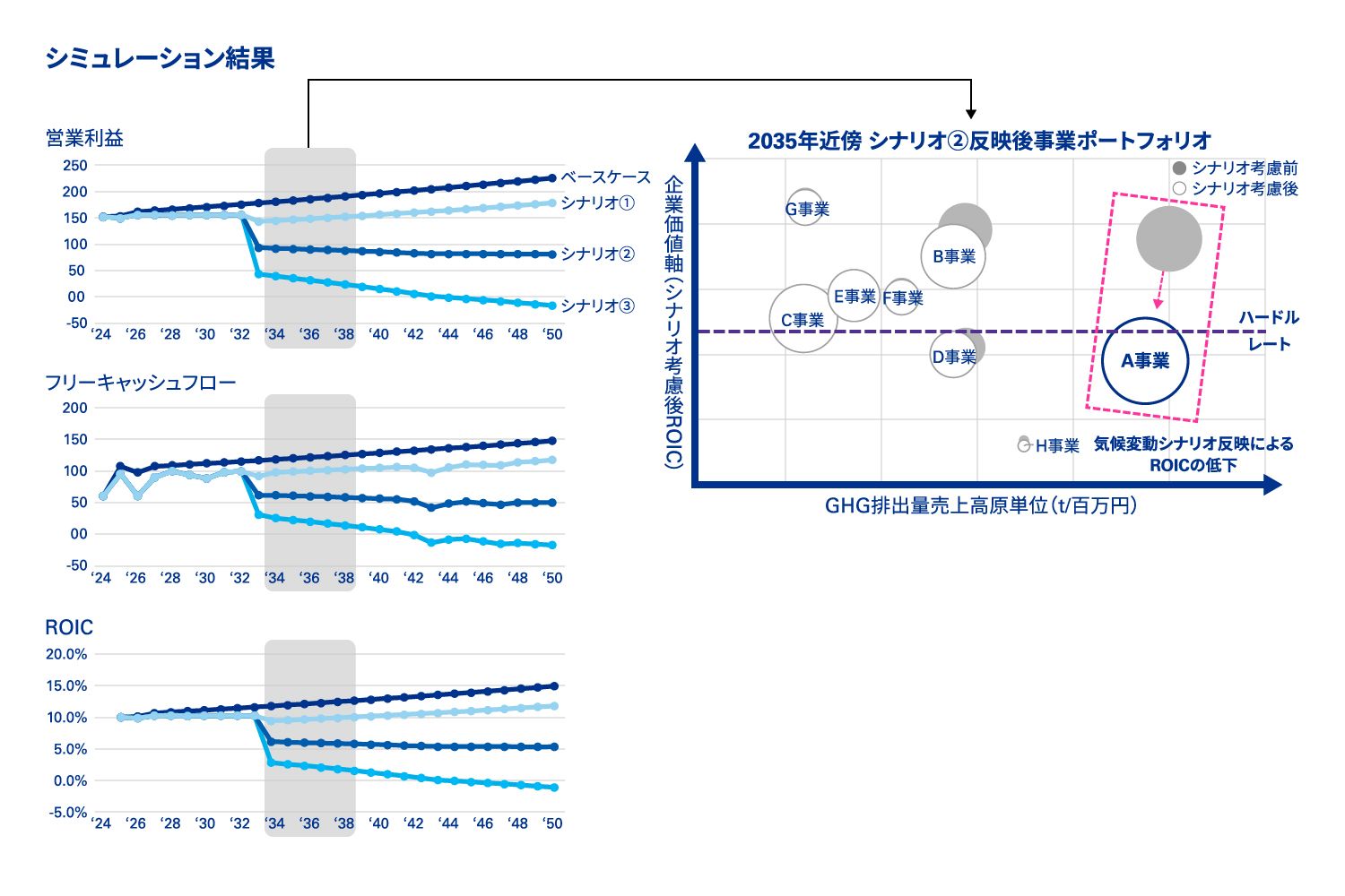 図表4 財務計画と事業ポートフォリオ評価の連動イメージ