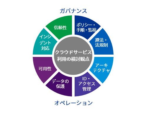 クラウドサービス利用にあたっての検討観点