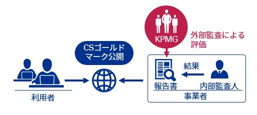 CSゴールドマーク取得支援サービス